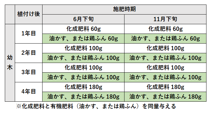 幼木の施肥量の目安